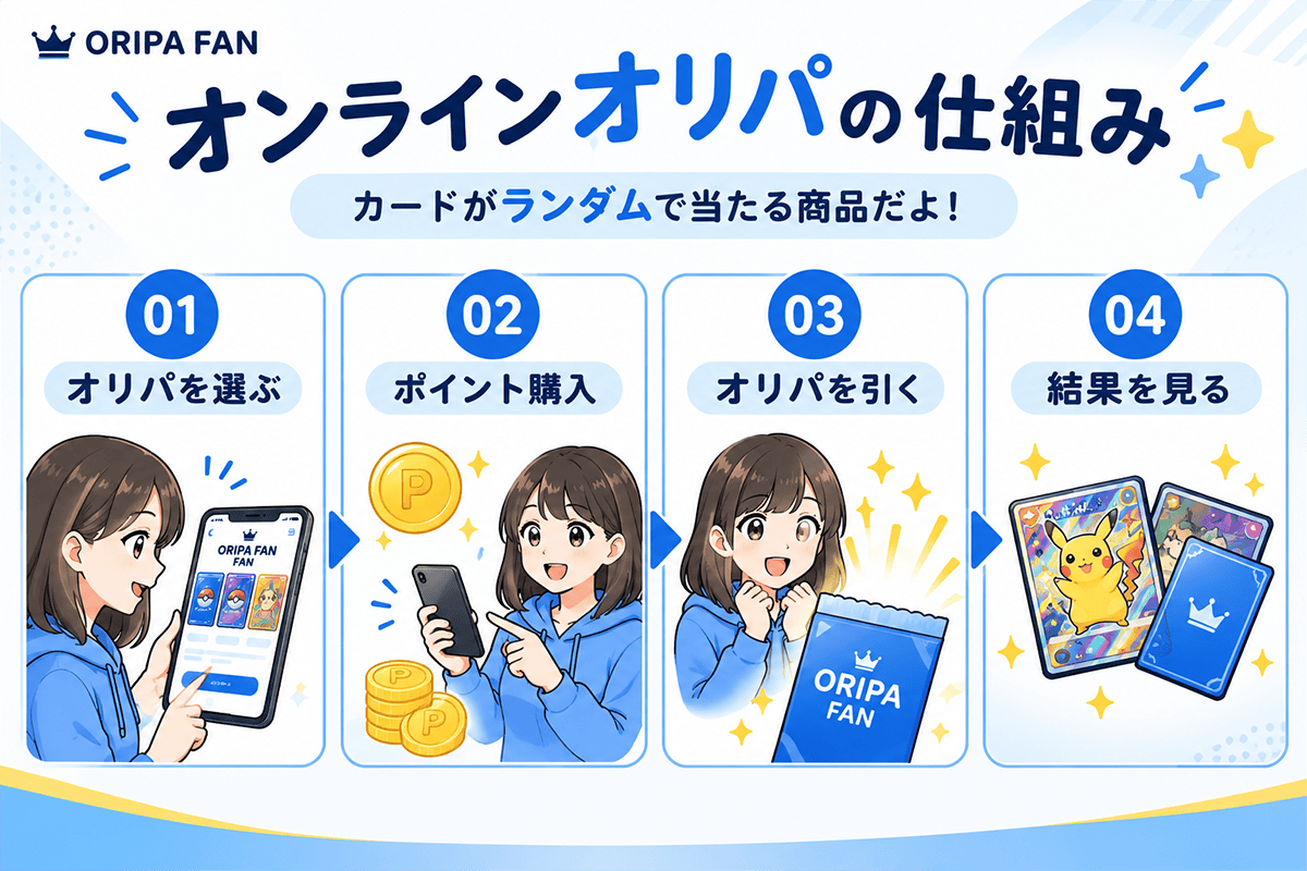 オンラインオリパの仕組みを4STEPで解説したORIPA FAN初心者向け図解